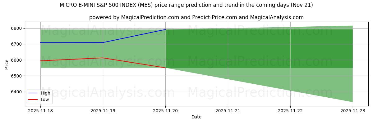 High and low price prediction by AI for माइक्रो ई-मिनी एसएंडपी 500 इंडेक्स (MES) (21 Nov)
