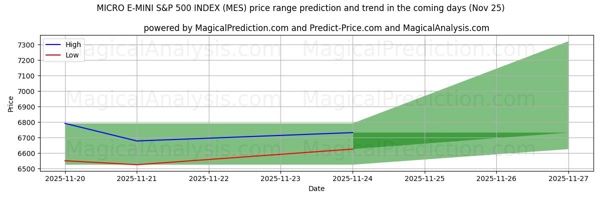 High and low price prediction by AI for MICRO E-MINI S&P 500 INDEX (MES) (25 Nov)
