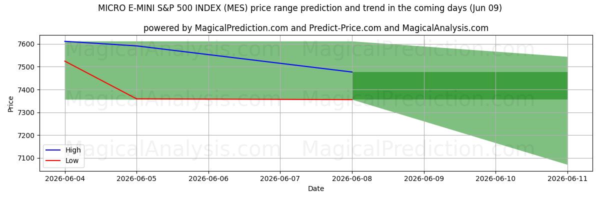 High and low price prediction by AI for INDICE MICRO E-MINI S&P 500 (MES) (09 Jun)