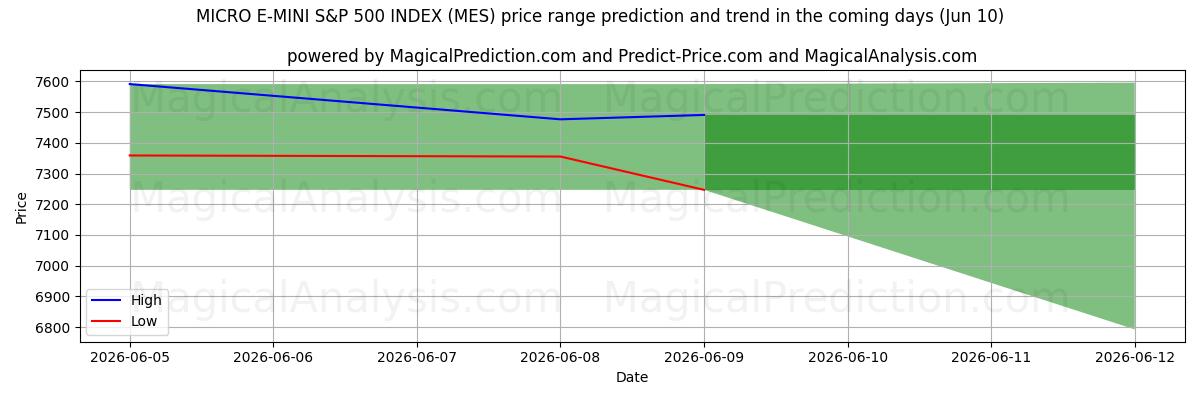 High and low price prediction by AI for マイクロ E-MINI S&P 500 インデックス (MES) (10 Jun)