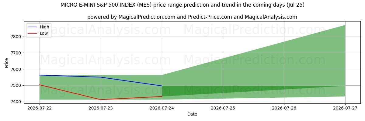 High and low price prediction by AI for MICRO E-MINI S&P 500 INDEKSI (MES) (25 Jul)