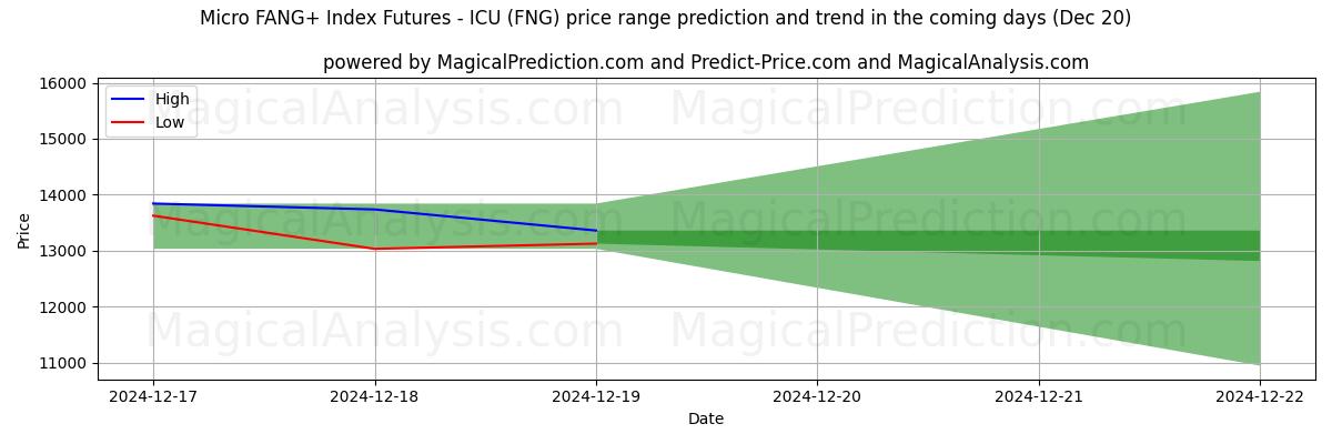 High and low price prediction by AI for Micro FANG+ Index Futures - ICU (FNG) (20 Dec)