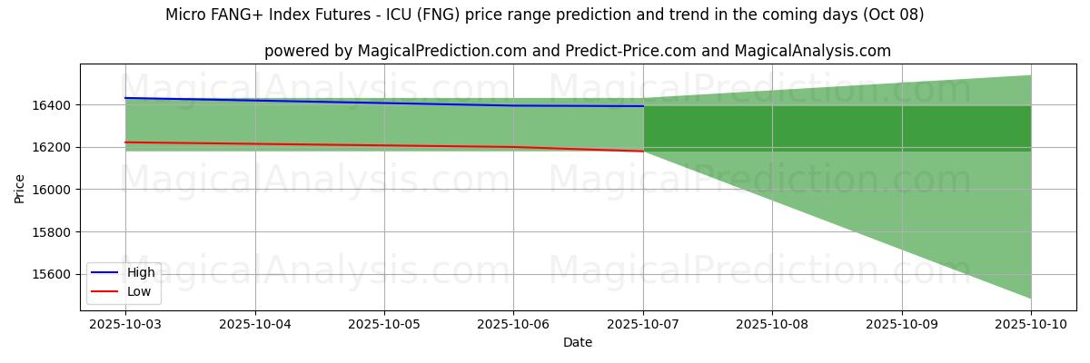 High and low price prediction by AI for العقود الآجلة لمؤشر Micro FANG+ - ICU (FNG) (08 Oct)
