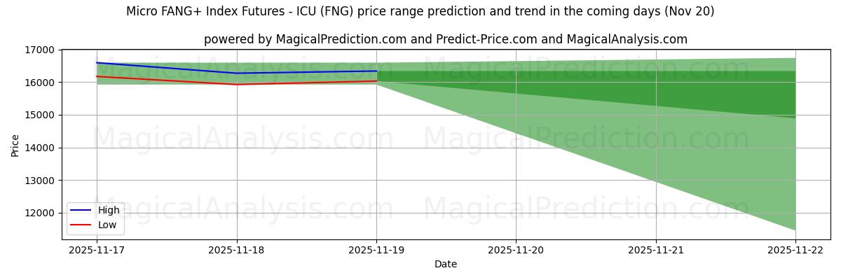 High and low price prediction by AI for Micro FANG+ Index Futures - ICU (FNG) (20 Nov)