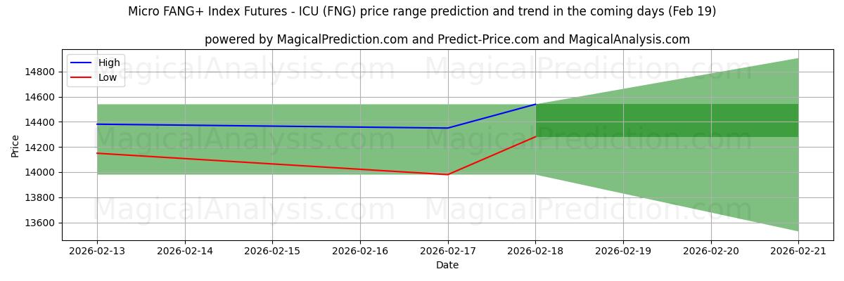 High and low price prediction by AI for Micro FANG+ Index Futures - ICU (FNG) (19 Feb)