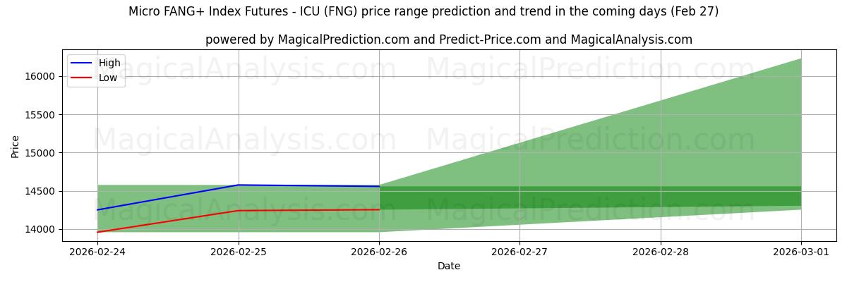 High and low price prediction by AI for Micro FANG+ Index Futures - ICU (FNG) (27 Feb)