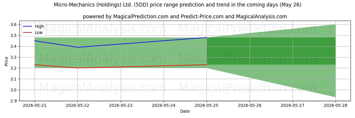 High and low price prediction by AI for Micro-Mechanics (Holdings) Ltd. (5DD) (26 May)