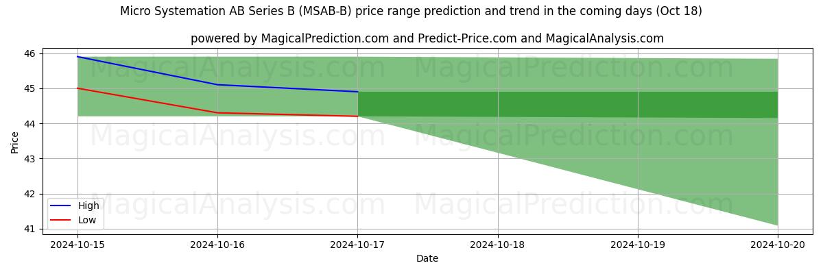 High and low price prediction by AI for Micro Systemation AB Series B (MSAB-B) (18 Oct)