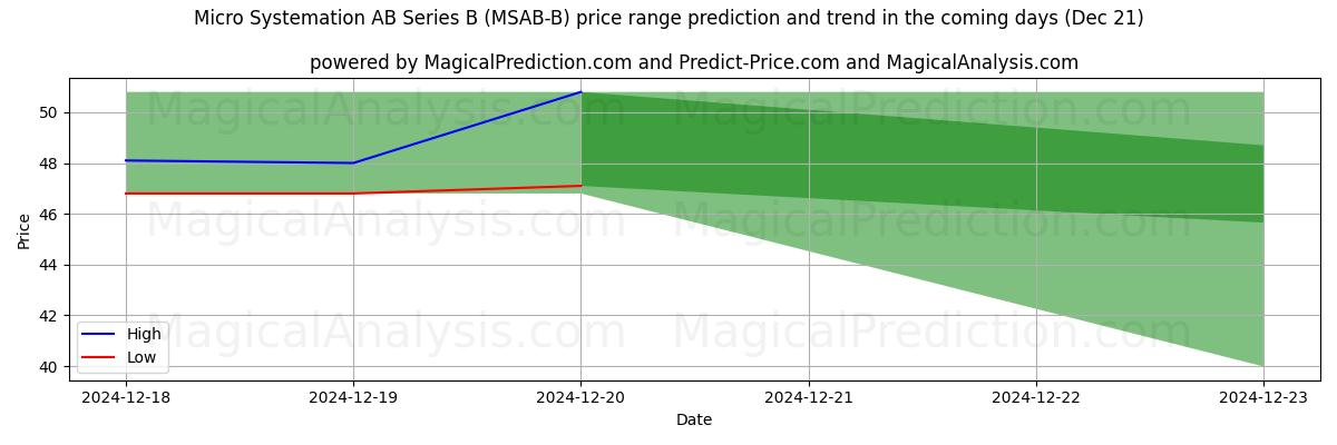 High and low price prediction by AI for Micro Systemation AB Series B (MSAB-B) (21 Dec)