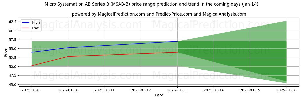 High and low price prediction by AI for Micro Systemation AB Series B (MSAB-B) (11 Jan)