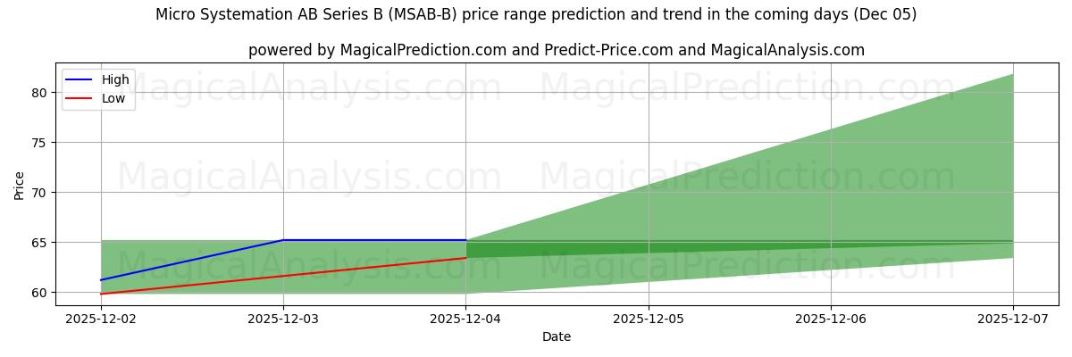 High and low price prediction by AI for Micro Systemation AB Series B (MSAB-B) (05 Dec)