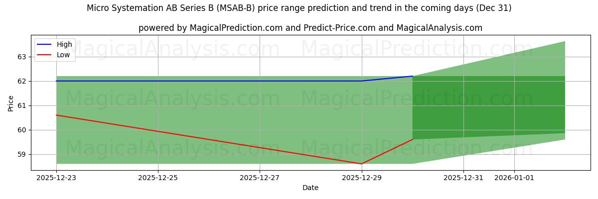 High and low price prediction by AI for Micro Systemation AB Series B (MSAB-B) (31 Dec)