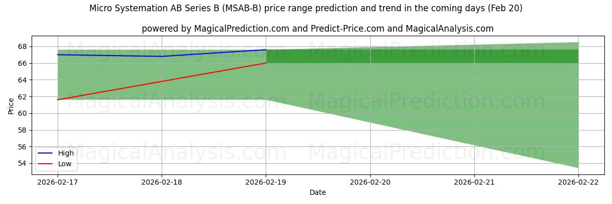 High and low price prediction by AI for Micro Systemation AB Series B (MSAB-B) (20 Feb)
