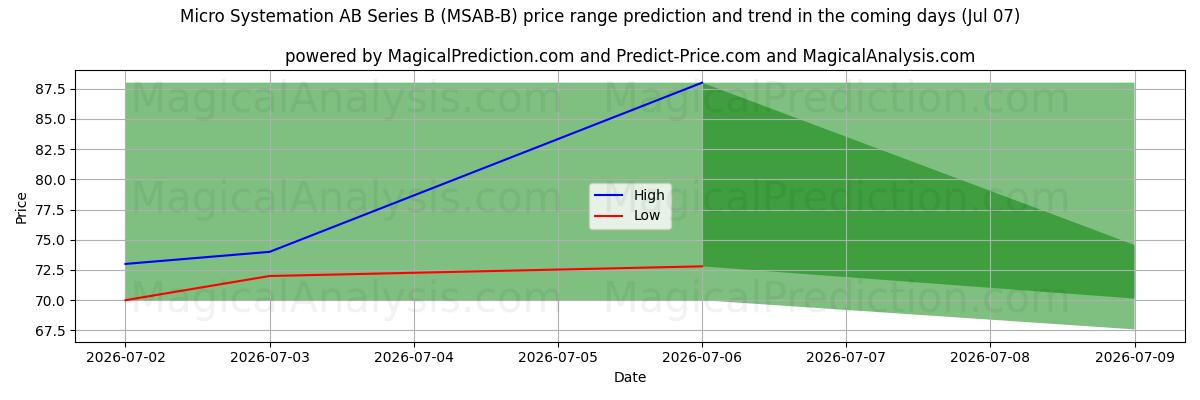 High and low price prediction by AI for Micro Systemation AB Series B (MSAB-B) (07 Jul)