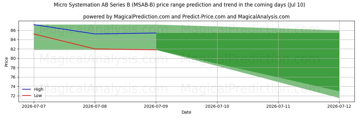 High and low price prediction by AI for Micro Systemation AB Series B (MSAB-B) (10 Jul)