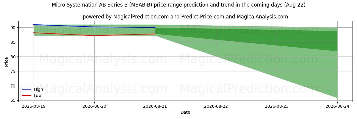 High and low price prediction by AI for Micro Systemation AB Series B (MSAB-B) (22 Aug)