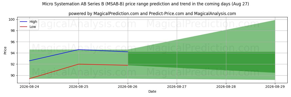 High and low price prediction by AI for Micro Systemation AB Series B (MSAB-B) (27 Aug)