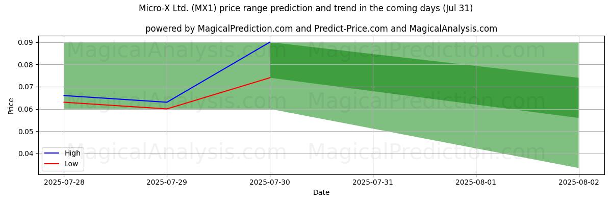 High and low price prediction by AI for Micro-X Ltd. (MX1) (31 Jul) High and low price prediction by AI for Micro-X Ltd. (MX1) (31 Jul)