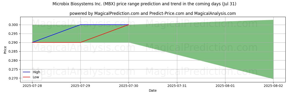 Microbix Biosystems Inc. (MBX) 由AI预测的最高/最低价格 (31 Jul) High and low price prediction by AI for Microbix Biosystems Inc. (MBX) (31 Jul)