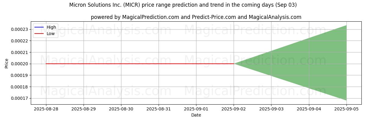 توقع السعر الأعلى والأدنى بواسطة الذكاء الاصطناعي لـ Micron Solutions Inc. (MICR) (03 Sep) High and low price prediction by AI for Micron Solutions Inc. (MICR) (03 Sep)