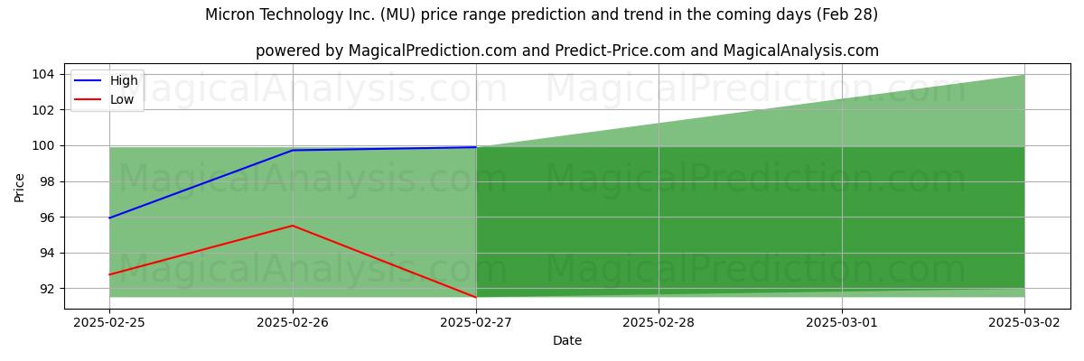 High and low price prediction by AI for Micron Technology Inc. (MU) (28 Feb)