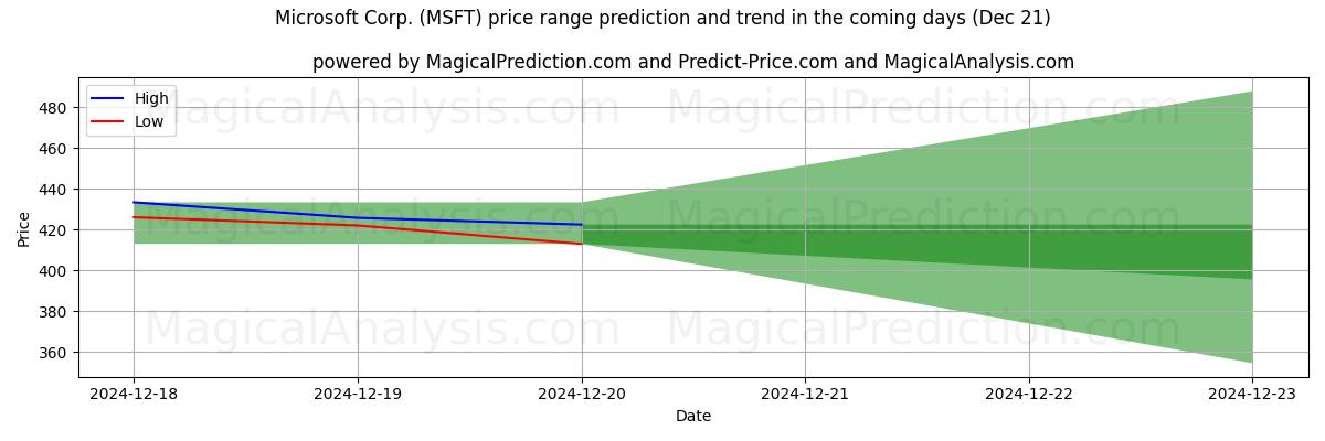 High and low price prediction by AI for Microsoft Corp. (MSFT) (21 Dec)