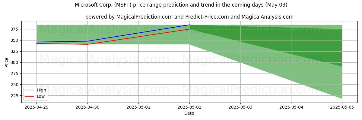 Hohe und niedrige Preisprognose durch KI für Microsoft Corp. (MSFT) (03 May) High and low price prediction by AI for Microsoft Corp. (MSFT) (03 May)
