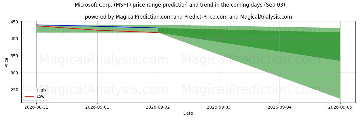High and low price prediction by AI for Microsoft Corp. (MSFT) (03 Sep)