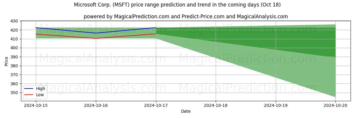 High and low price prediction by AI for Microsoft Corp. (MSFT) (18 Oct)