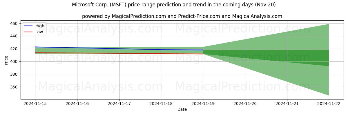 High and low price prediction by AI for Microsoft Corp. (MSFT) (20 Nov)