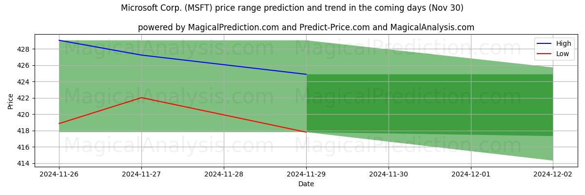 High and low price prediction by AI for Microsoft Corp. (MSFT) (30 Nov)