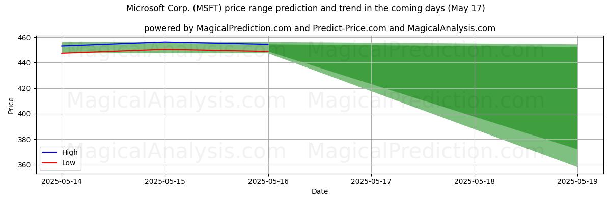 High and low price prediction by AI for Microsoft Corp. (MSFT) (17 May)