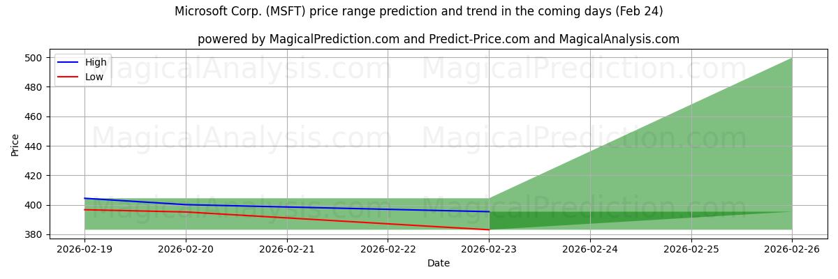 High and low price prediction by AI for Microsoft Corp. (MSFT) (24 Feb)