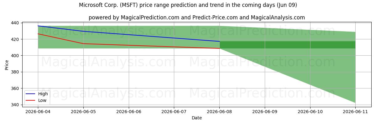 High and low price prediction by AI for Microsoft Corp. (MSFT) (06 Jun)