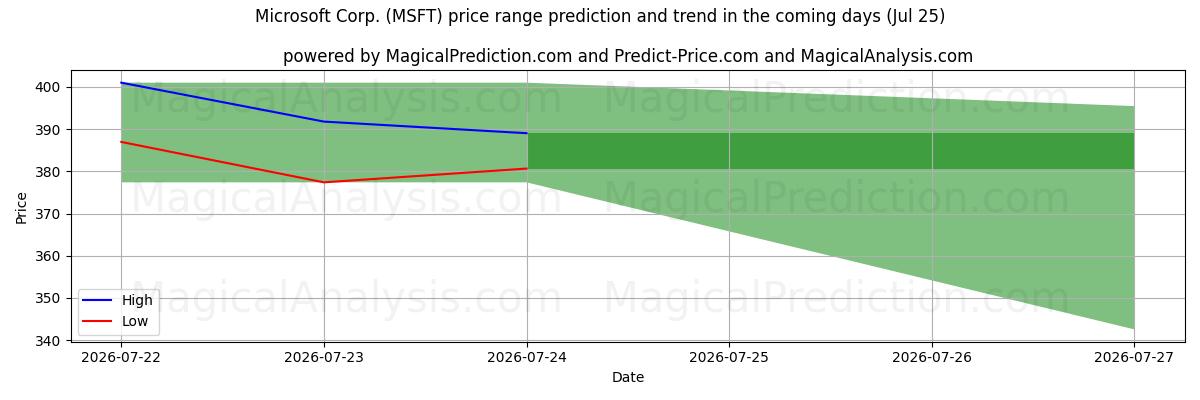 High and low price prediction by AI for Microsoft Corp. (MSFT) (25 Jul)