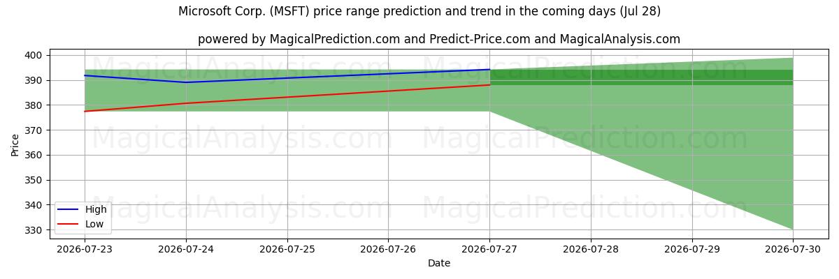 High and low price prediction by AI for Microsoft Corp. (MSFT) (28 Jul)