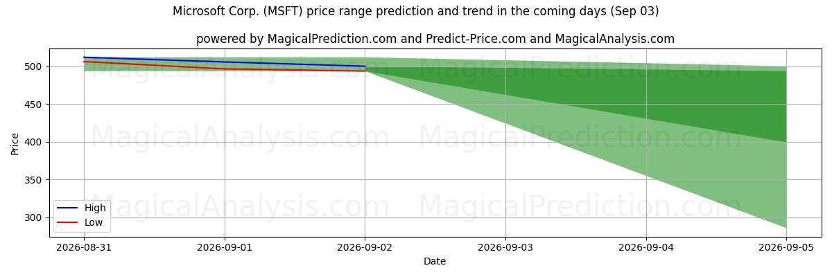 High and low price prediction by AI for Microsoft Corp. (MSFT) (03 Sep)