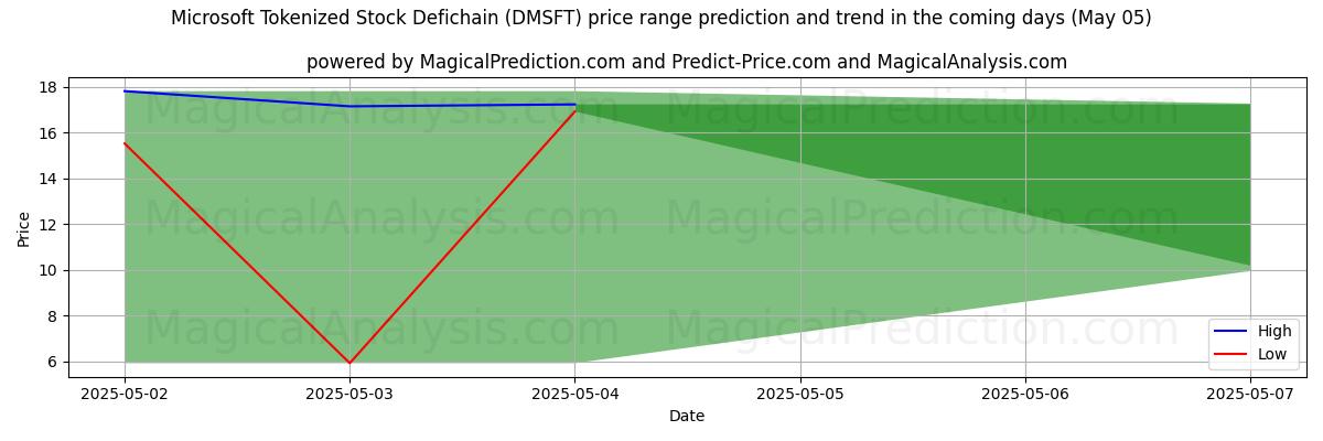 Pronóstico de precios altos y bajos por IA para Desfichain de acciones tokenizadas de Microsoft (DMSFT) (05 May) High and low price prediction by AI for Desfichain de acciones tokenizadas de Microsoft (DMSFT) (05 May)