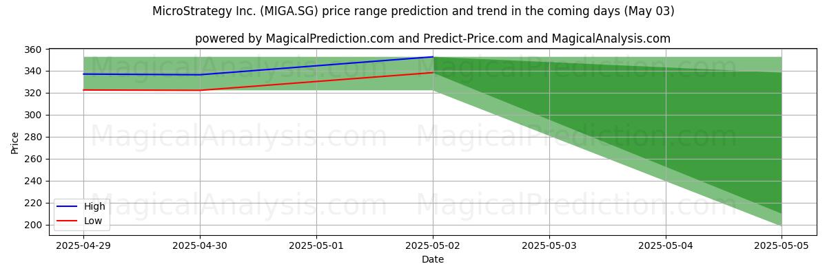 AI prijs hoog en laag voorspelling voor MicroStrategy Inc. (MIGA.SG) (03 May) High and low price prediction by AI for MicroStrategy Inc. (MIGA.SG) (03 May)