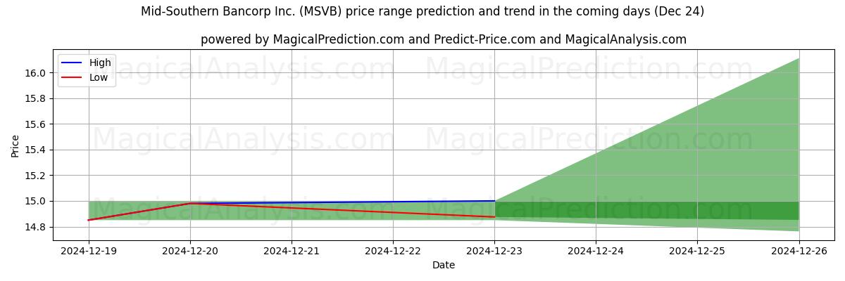 High and low price prediction by AI for Mid-Southern Bancorp Inc. (MSVB) (24 Dec)