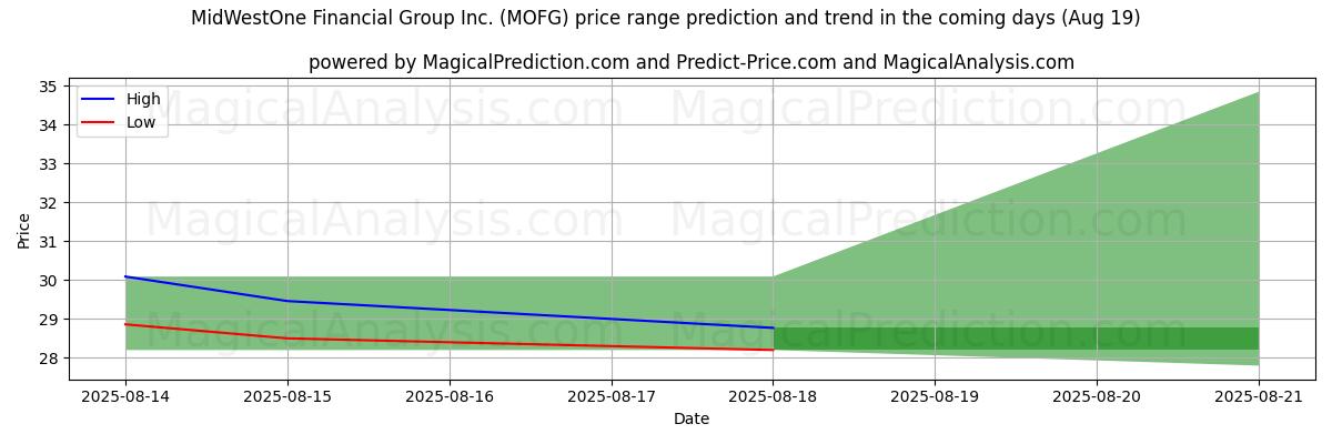 High and low price prediction by AI for MidWestOne Financial Group Inc. (MOFG) (19 Aug)