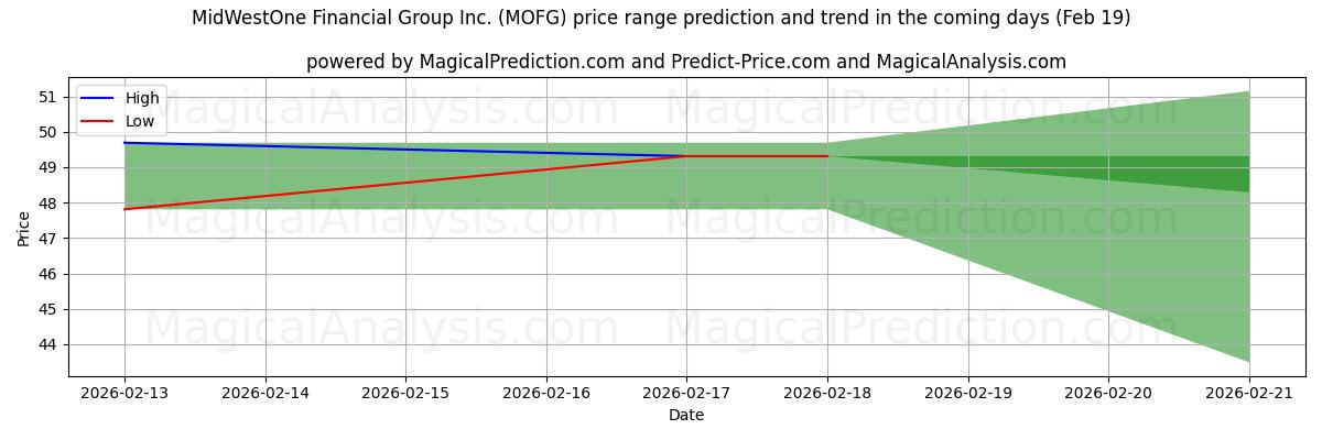 High and low price prediction by AI for MidWestOne Financial Group Inc. (MOFG) (19 Feb)