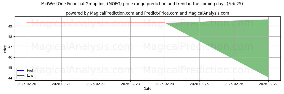 High and low price prediction by AI for MidWestOne Financial Group Inc. (MOFG) (25 Feb)