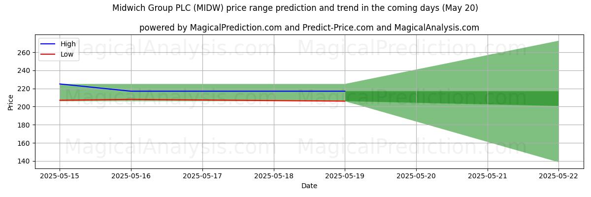 Previsão de Preço Alto e Baixo pela IA para Midwich Group PLC (MIDW) (20 May) High and low price prediction by AI for Midwich Group PLC (MIDW) (20 May)