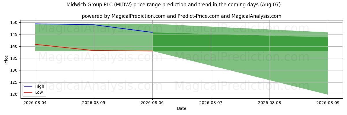 High and low price prediction by AI for Midwich Group PLC (MIDW) (07 Aug)