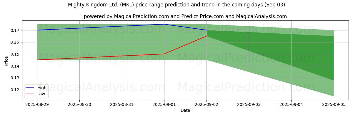 High and low price prediction by AI for Mighty Kingdom Ltd. (MKL) (03 Sep)