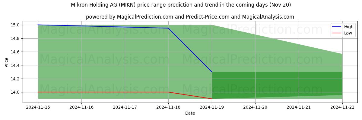 High and low price prediction by AI for Mikron Holding AG (MIKN) (20 Nov)