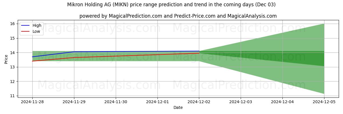 High and low price prediction by AI for Mikron Holding AG (MIKN) (03 Dec)