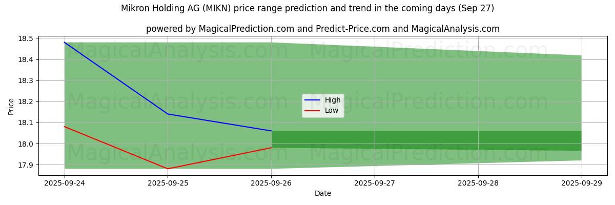 High and low price prediction by AI for Mikron Holding AG (MIKN) (27 Sep)
