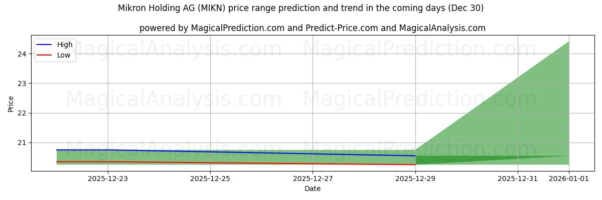 High and low price prediction by AI for Mikron Holding AG (MIKN) (30 Dec)